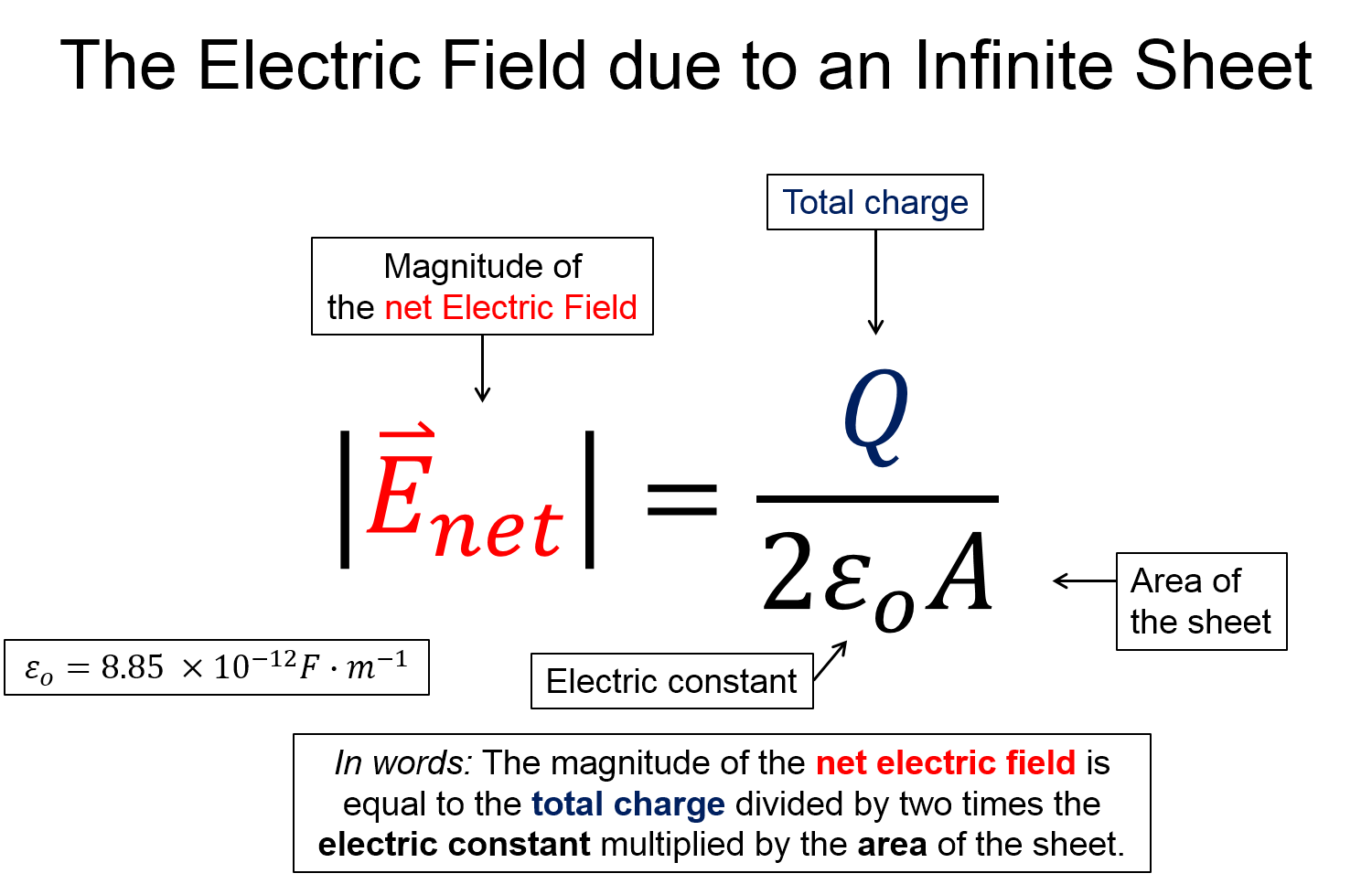 A representation with the words the electric field due to an infinite sheet on the top. There is an equation that shows that the magnitude of the net electric field is equal to the total charge divided by two times the electric constant multiplied by the area of the sheet. This is also written in words below.