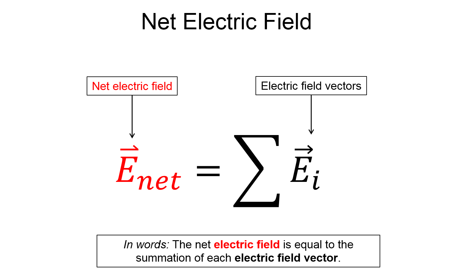 A representation with the words net electric field on the top. There is an equation that shows that the net electric field is equal to the summation of each electric field vector. This is also written in words below.