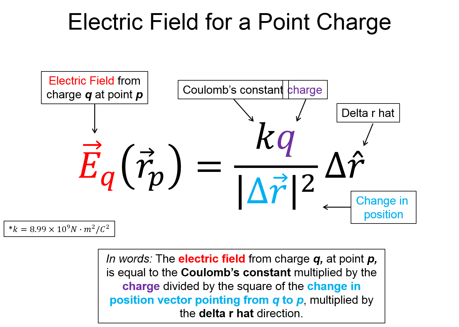 A representation with the words electric field for a point charge on the top. There is an equation that shows that the electric field from charge q, at point p, is equal to the Coulomb’s constant multiplied by the charge divided by the square of the change in position vector pointing from q to p, multiplied by the delta r hat direction. This is also written in words below.