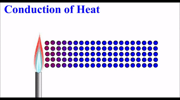 animation of Conduction of Heat