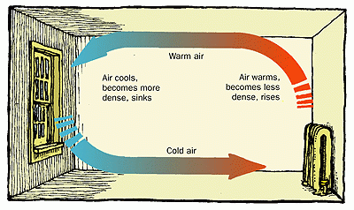 This is an image of a room with a radiator and a window. It has an arrow pointing from the radiator to the window labeled as warm air and the words as the air warms, the particles become less dense and it rises. Then there is another arrow that points from the window to the radiator labeled as cool air and the words as the air cools, the particles become more dense and it sinks. 